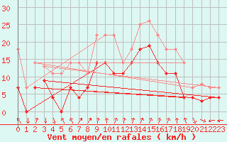 Courbe de la force du vent pour Sande-Galleberg