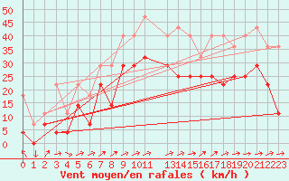 Courbe de la force du vent pour Sihcajavri