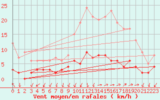 Courbe de la force du vent pour Besanon (25)