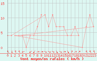 Courbe de la force du vent pour Salla kk