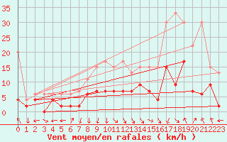 Courbe de la force du vent pour Mosen