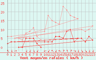Courbe de la force du vent pour Tallard (05)