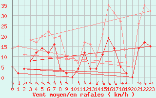 Courbe de la force du vent pour Saint-Girons (09)