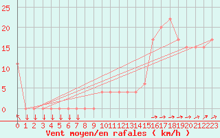 Courbe de la force du vent pour Monte Scuro