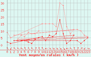 Courbe de la force du vent pour Ahaus