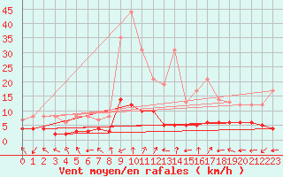 Courbe de la force du vent pour Sant Julia de Loria (And)