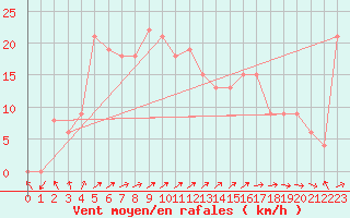 Courbe de la force du vent pour Grimsey