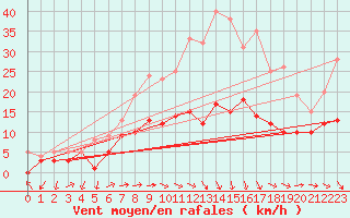 Courbe de la force du vent pour Leinefelde