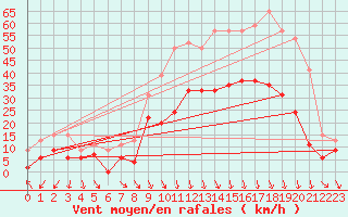 Courbe de la force du vent pour Orange (84)