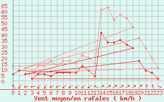 Courbe de la force du vent pour Grenoble/agglo Le Versoud (38)