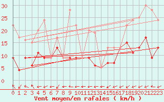 Courbe de la force du vent pour Belfort-Dorans (90)