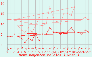 Courbe de la force du vent pour Bad Salzuflen