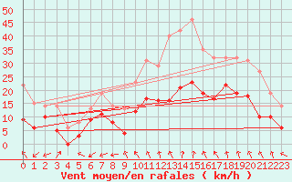 Courbe de la force du vent pour Valensole (04)