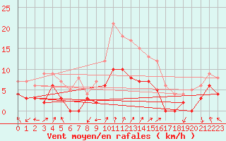 Courbe de la force du vent pour Montlimar (26)