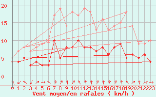 Courbe de la force du vent pour Leinefelde