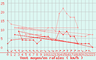Courbe de la force du vent pour Carpentras (84)