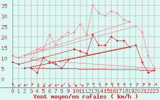 Courbe de la force du vent pour Istres (13)