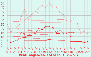 Courbe de la force du vent pour Carpentras (84)