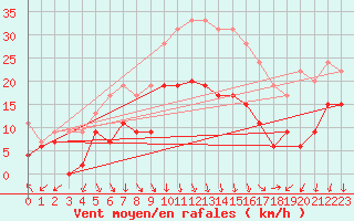 Courbe de la force du vent pour Nmes - Garons (30)