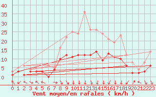 Courbe de la force du vent pour Goettingen