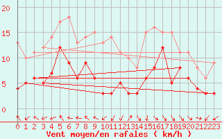 Courbe de la force du vent pour Pau (64)