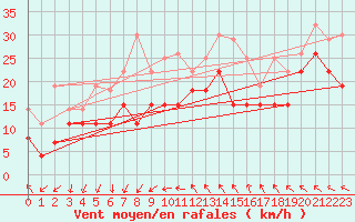 Courbe de la force du vent pour Montpellier (34)