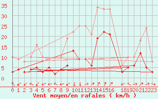 Courbe de la force du vent pour Saint-Auban (04)