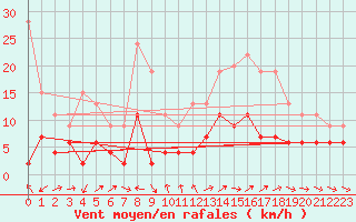 Courbe de la force du vent pour Mende - Chabrits (48)