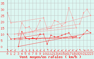 Courbe de la force du vent pour Chartres (28)