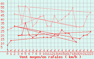 Courbe de la force du vent pour Leucate (11)