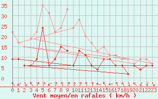 Courbe de la force du vent pour Clermont-Ferrand (63)