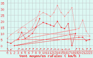 Courbe de la force du vent pour Orlans (45)