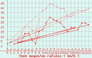 Courbe de la force du vent pour Figari (2A)