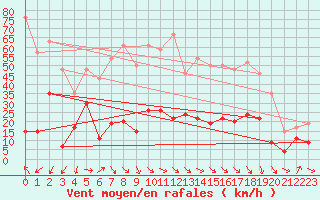 Courbe de la force du vent pour Cap Sagro (2B)