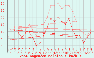 Courbe de la force du vent pour Calvi (2B)