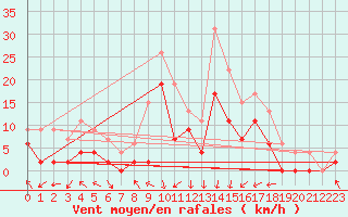 Courbe de la force du vent pour Lyon - Bron (69)