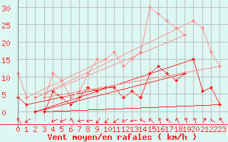 Courbe de la force du vent pour Albi (81)