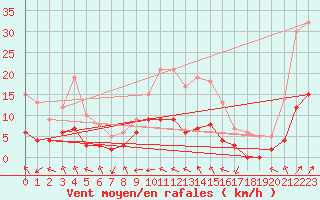 Courbe de la force du vent pour Aubigny-sur-Nre (18)