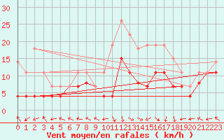 Courbe de la force du vent pour Grenoble/St-Etienne-St-Geoirs (38)
