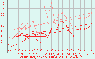 Courbe de la force du vent pour Gruissan (11)