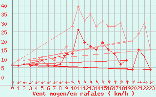 Courbe de la force du vent pour Bergerac (24)