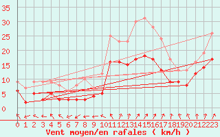 Courbe de la force du vent pour Bouy-sur-Orvin (10)