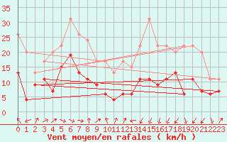 Courbe de la force du vent pour Tarbes (65)