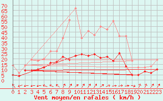 Courbe de la force du vent pour Gelbelsee