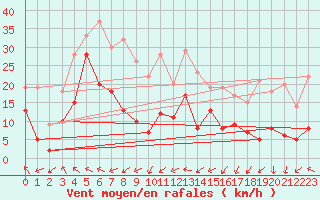 Courbe de la force du vent pour Leucate (11)