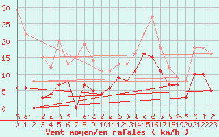 Courbe de la force du vent pour Valence (26)