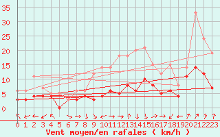 Courbe de la force du vent pour Leutkirch-Herlazhofen