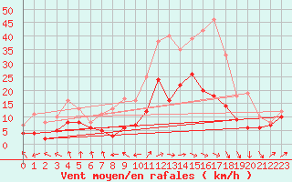 Courbe de la force du vent pour Ble / Mulhouse (68)