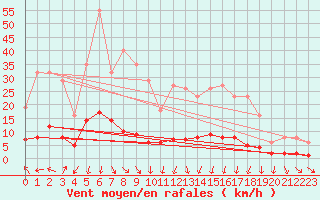 Courbe de la force du vent pour Nostang (56)