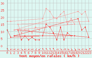 Courbe de la force du vent pour Bergerac (24)